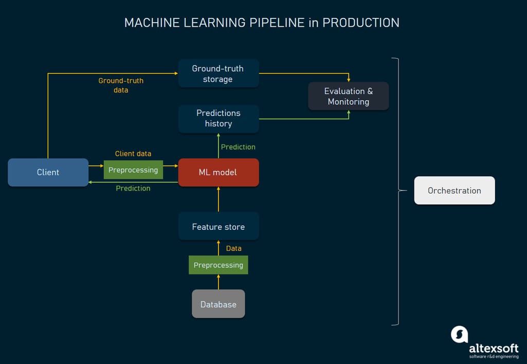 ML Pipeline Architecture